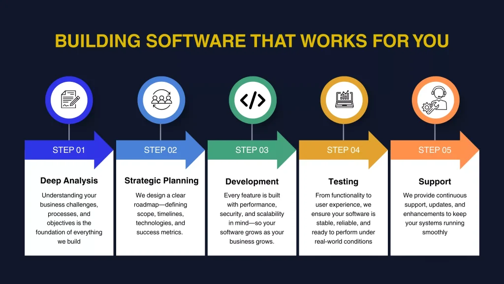 Ak Development’s software development process — five-step approach including Deep Analysis, Strategic Planning, Development, Testing, and Support to build reliable, scalable software for businesses.
