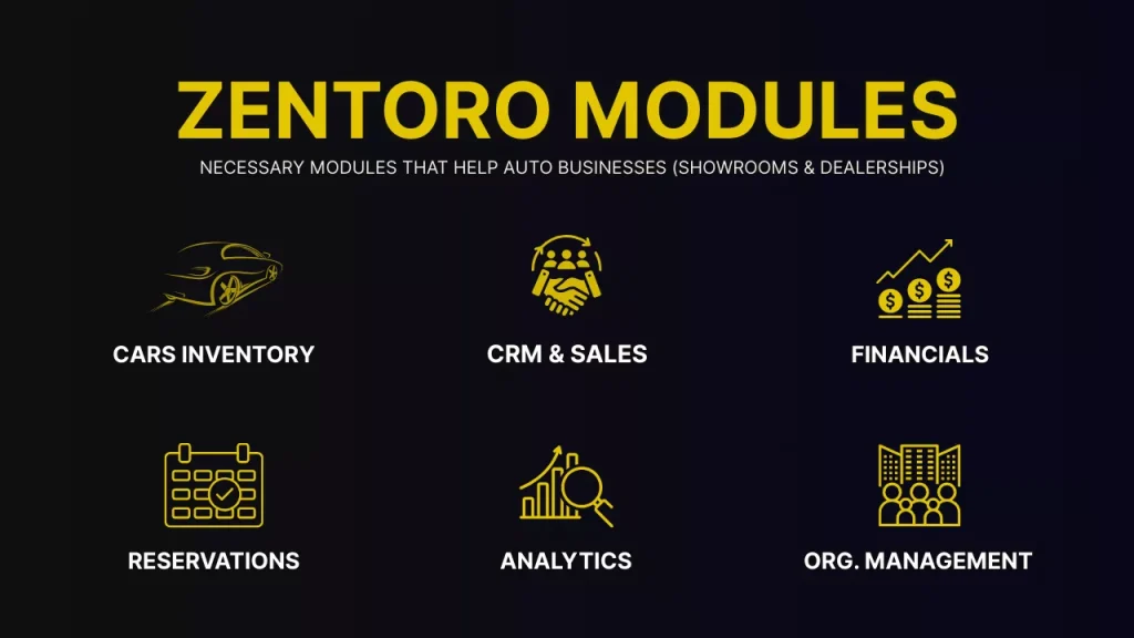 Zentoro software modules for auto businesses — Cars Inventory, CRM & Sales, Financials, Reservations, Analytics, and Organization Management — designed for car showrooms and dealerships.
