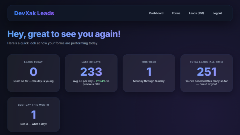 DevXak Leads dashboard showing 233 leads in the last 30 days, with a 1194% increase vs. previous period, emphasizing consistent lead growth