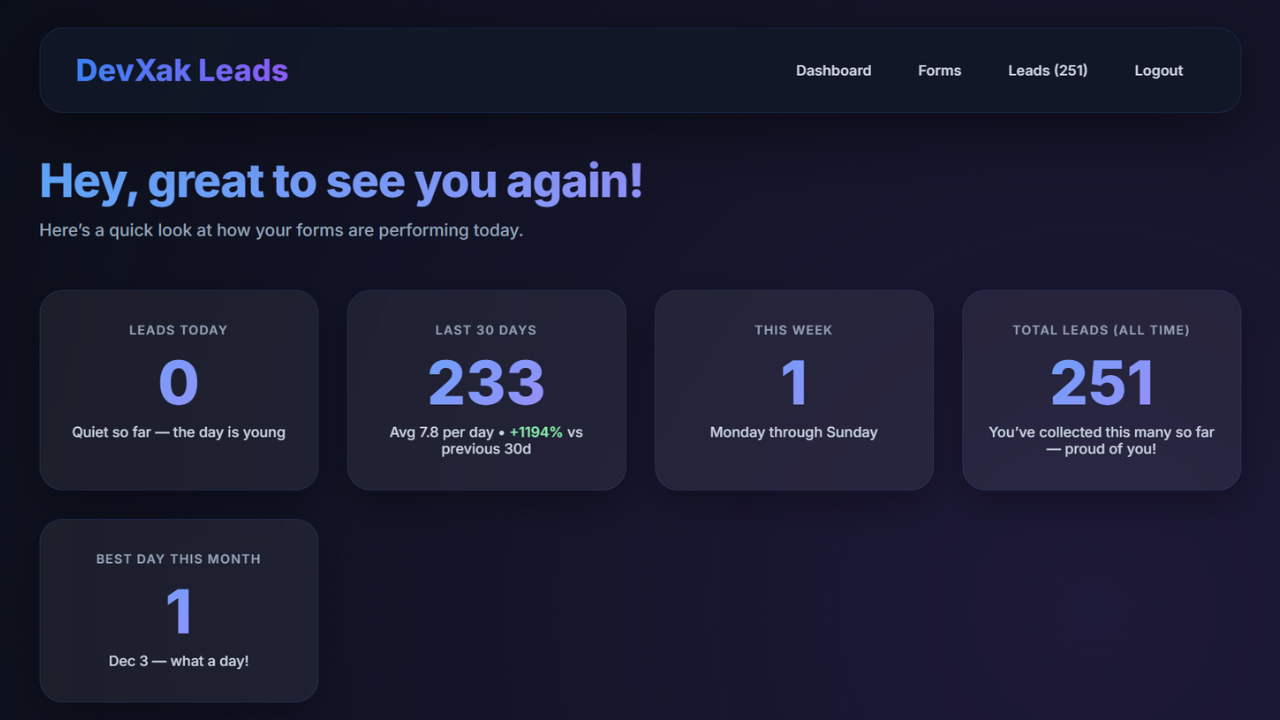 DevXak Leads dashboard showing 233 leads in the last 30 days, with a 1194% increase vs. previous period, emphasizing consistent lead growth